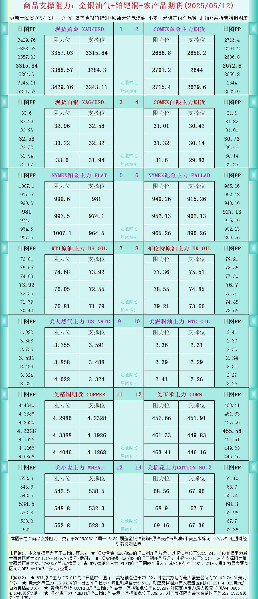 激石官网:一张图看商品支撑阻力：金银油气+铂钯铜农产品期货