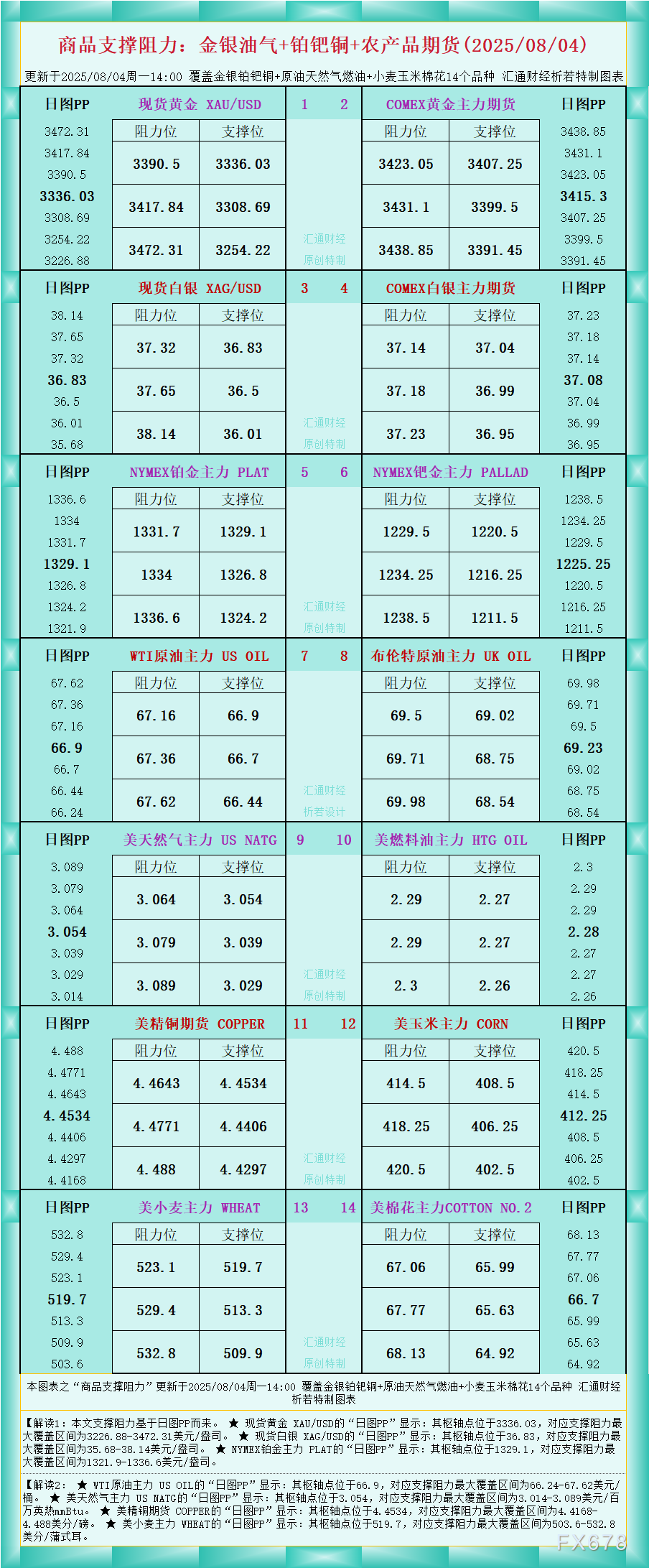 一张图看商品支撑阻力：金银油气+铂钯铜农产品期货(2025年8月4日)