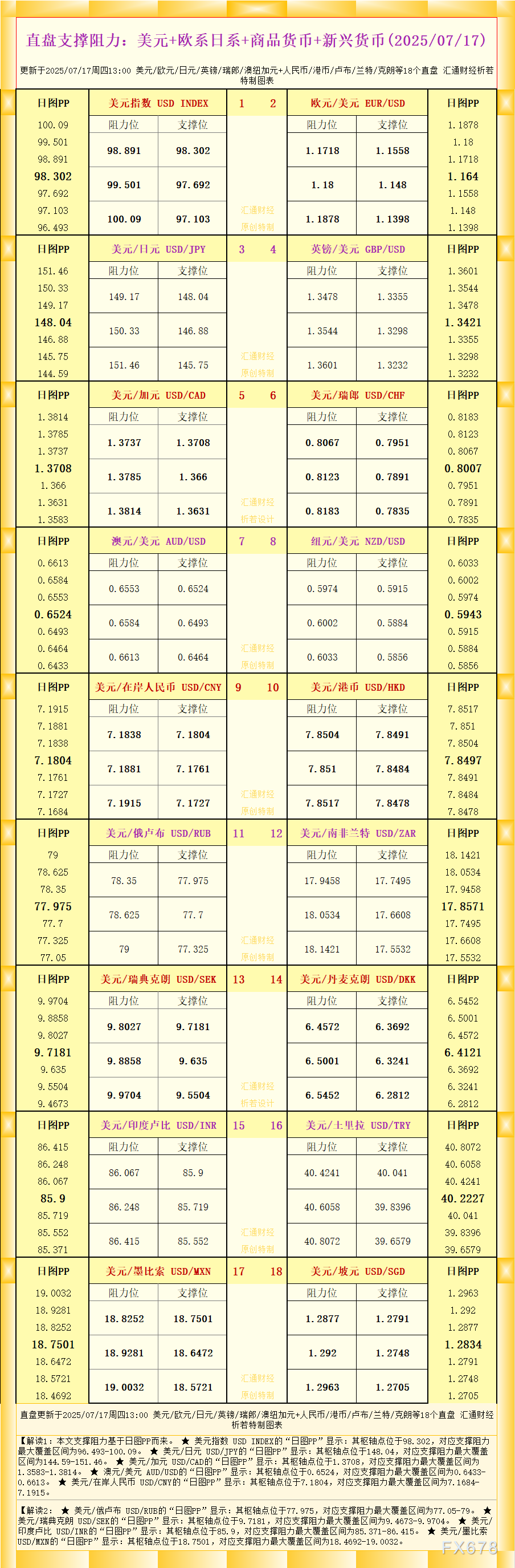 一张图看18个直盘外汇支撑阻力：美元+欧系日系+商品货币+新兴货币(2025年7月17日)