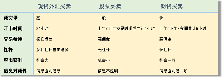 外汇交易优势