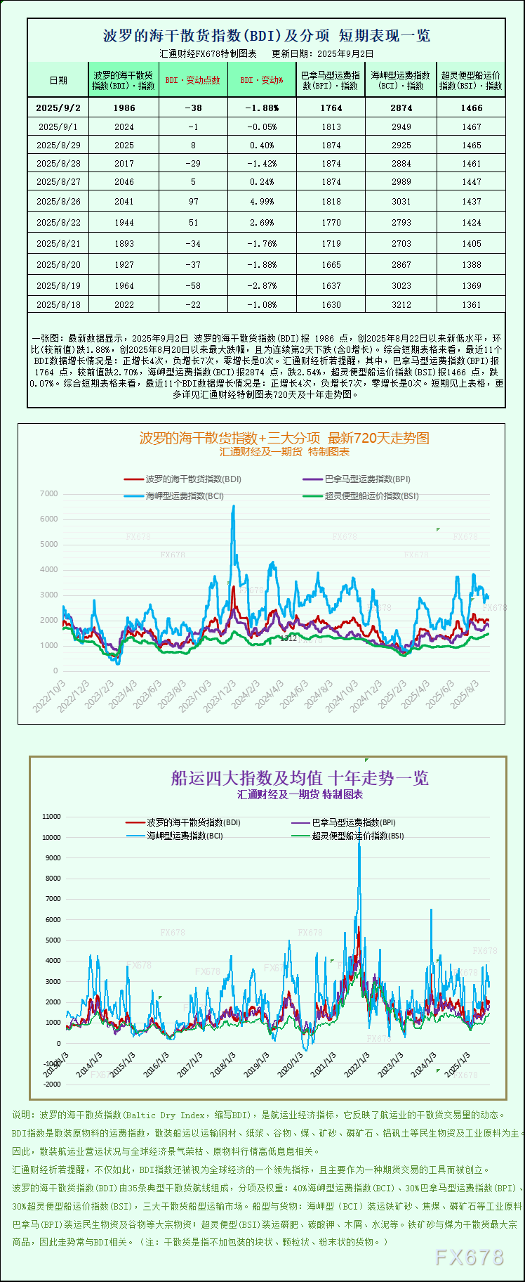 一张图：波罗的海航运指数因船舶需求疲软跌至一周多以来的最低点