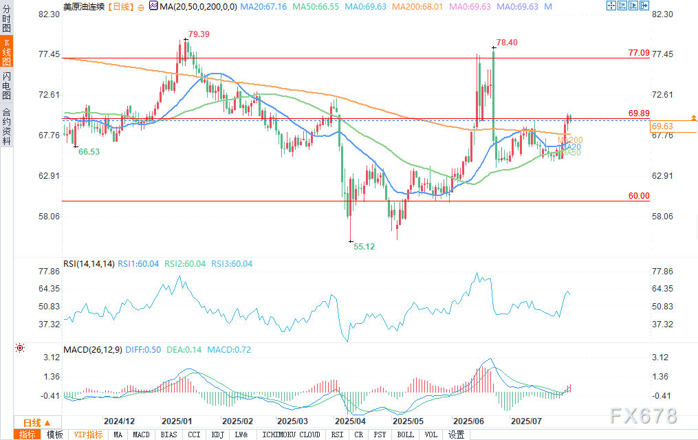 原油期货受关税影响承压,有跌至60美元支撑位的风险(图2) 原油期货受关税影响承压,有跌至60美元支撑位的风险(图2)