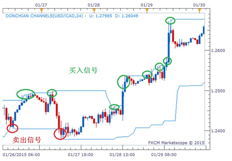 交易策略系列──唐奇安通道(图2)
