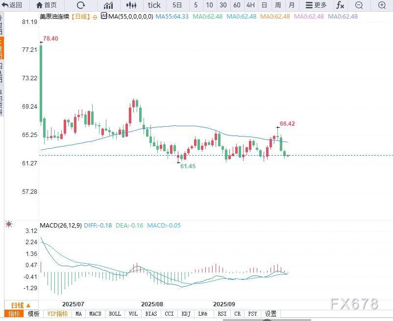 原油交易提醒：油价重回箱体下沿，等待EIA库存数据落地之后的方向选择(图2)