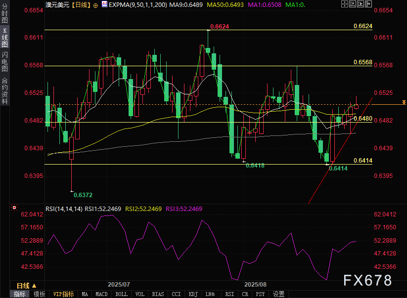 澳元三连阳攻破0.65关口!美国GDP修正数据能否扭转行情?(图2) 澳元三连阳攻破0.65关口!美国GDP修正数据能否扭转行情?(图2)