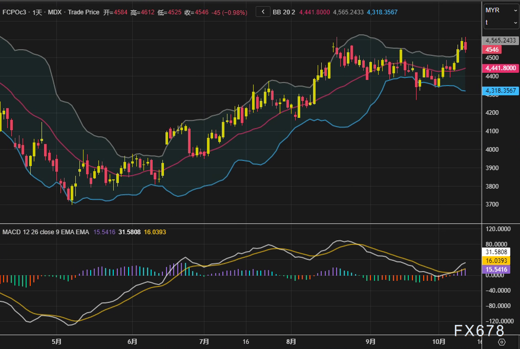 棕榈油周线二连阳,库存压力与政策预期激烈博弈(图2) 棕榈油周线二连阳,库存压力与政策预期激烈博弈(图2)