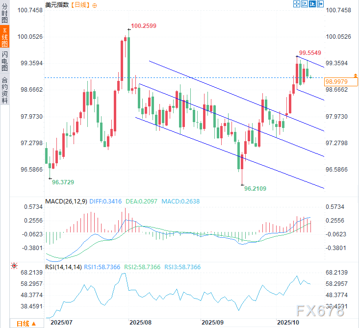 美元霸权松动？鲍威尔一席话，美元指数失守99关键位(图2)