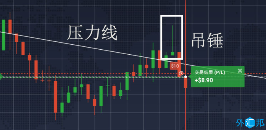 外汇黄金交易技术分析日本蜡烛图使用方法之锤子线与吊锤线(图5)