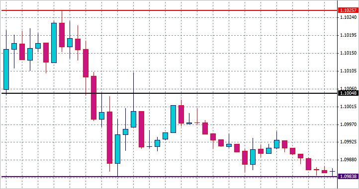 根据支撑位、阻力位和价格行为确定交易策略以及相关MQL4 EA代码