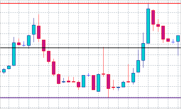 根据支撑位、阻力位和价格行为确定交易策略以及相关MQL4 EA代码(图4) 根据支撑位、阻力位和价格行为确定交易策略以及相关MQL4 EA代码(图4)