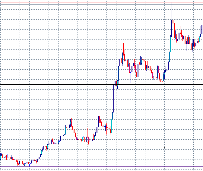 根据支撑位、阻力位和价格行为确定交易策略以及相关MQL4 EA代码(图3) 根据支撑位、阻力位和价格行为确定交易策略以及相关MQL4 EA代码(图3)