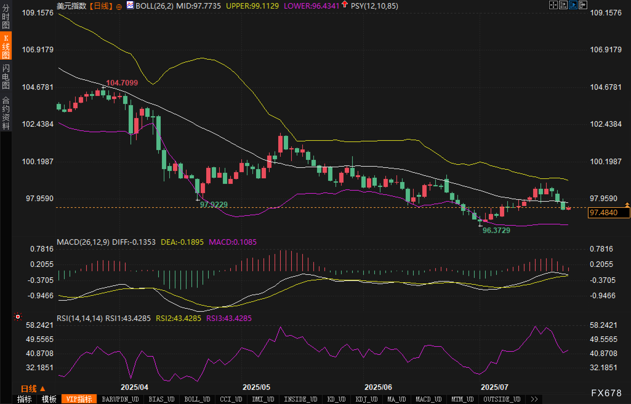 美元止跌回稳,反弹能否持续成疑?(图2) 美元止跌回稳,反弹能否持续成疑?(图2)